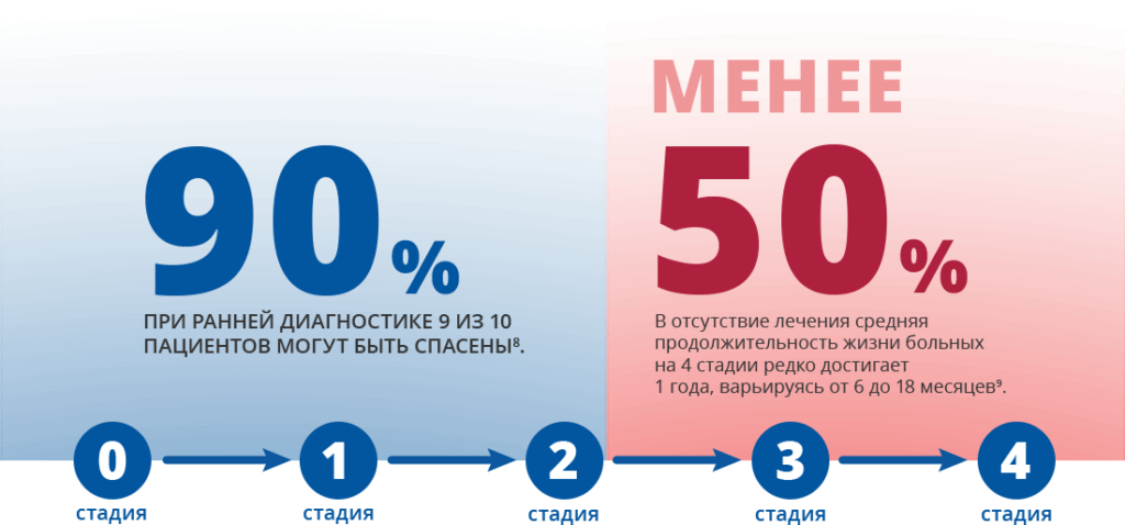 Выживаемость при обнаружении болезни на разных стадиях