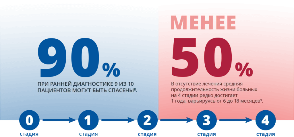 Выживаемость при обнаружении болезни на разных стадиях